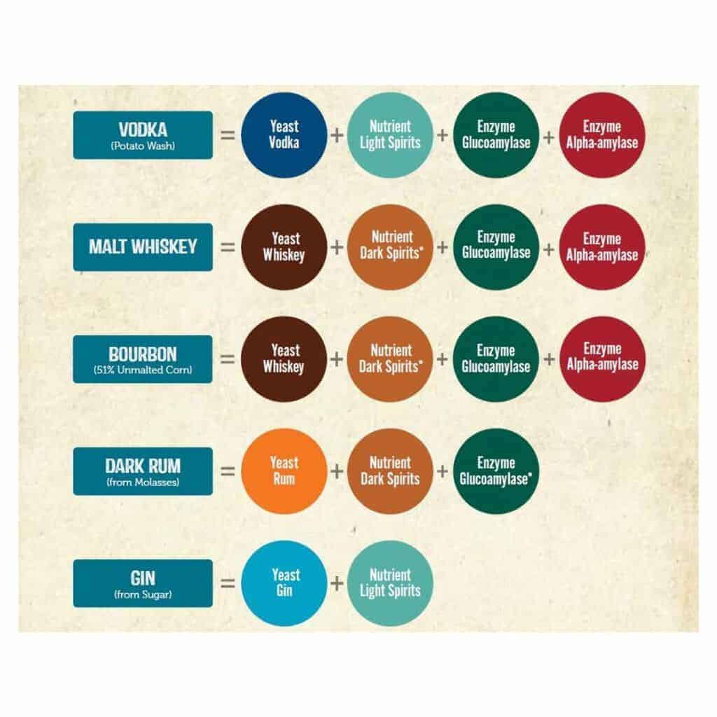 Still Spirits Yeast Chart